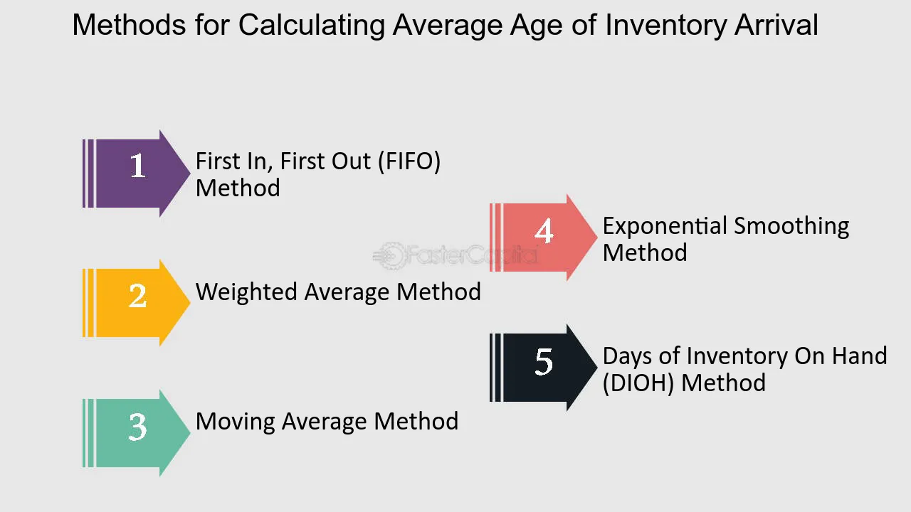 Methods for Calculating Average Age of Inventory Arrival - Purchase order lead time: Calculating Average Age of Inventory Arrival